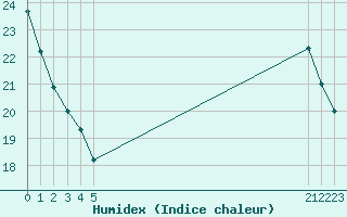 Courbe de l'humidex pour La Baeza (Esp)