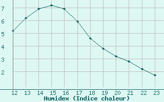 Courbe de l'humidex pour Herbault (41)