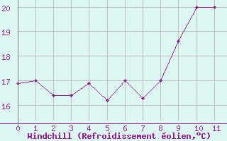 Courbe du refroidissement olien pour Rochefort Saint-Agnant (17)