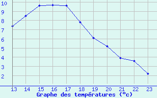 Courbe de tempratures pour Aigrefeuille d