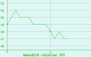 Courbe de l'humidit relative pour Le Castellet (83)