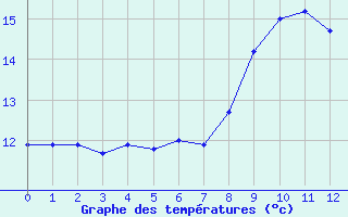 Courbe de tempratures pour Verngues - Hameau de Cazan (13)