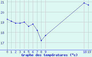 Courbe de tempratures pour L