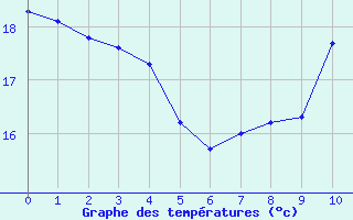 Courbe de tempratures pour Potes / Torre del Infantado (Esp)