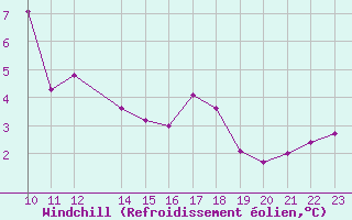 Courbe du refroidissement olien pour Leign-les-Bois (86)