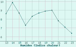 Courbe de l'humidex pour Saint-Jean-de-Liversay (17)