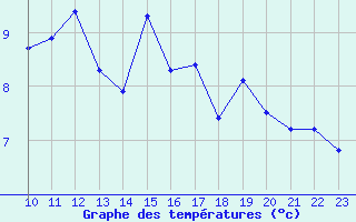 Courbe de tempratures pour Trelly (50)