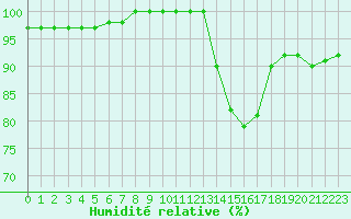 Courbe de l'humidit relative pour Dax (40)