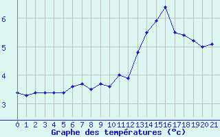 Courbe de tempratures pour Aigleton - Nivose (38)