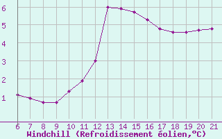 Courbe du refroidissement olien pour Doissat (24)