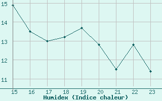 Courbe de l'humidex pour Aigrefeuille d'Aunis (17)