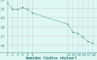 Courbe de l'humidex pour Ploeren (56)