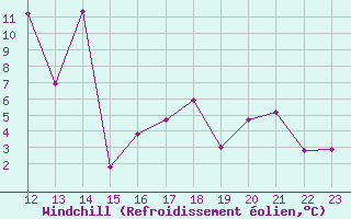 Courbe du refroidissement olien pour Leign-les-Bois (86)