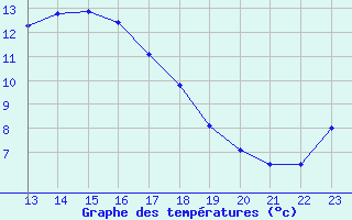 Courbe de tempratures pour Douzy (08)