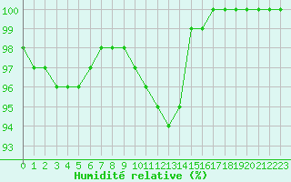 Courbe de l'humidit relative pour Croisette (62)