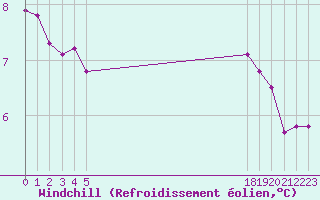 Courbe du refroidissement olien pour Christnach (Lu)