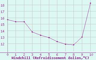 Courbe du refroidissement olien pour Saint-Paul-lez-Durance (13)