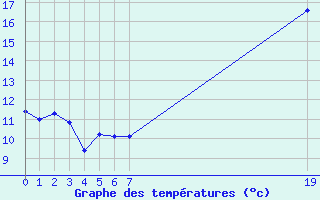 Courbe de tempratures pour Boulaide (Lux)