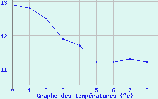 Courbe de tempratures pour Castellbell i el Vilar (Esp)