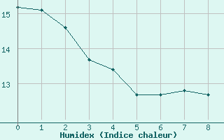 Courbe de l'humidex pour Castellbell i el Vilar (Esp)