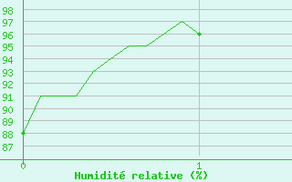 Courbe de l'humidit relative pour Rancennes (08)