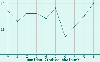 Courbe de l'humidex pour Blois (41)