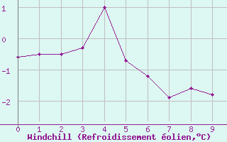 Courbe du refroidissement olien pour Reims-Prunay (51)