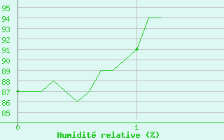 Courbe de l'humidit relative pour La Brosse-Montceaux (77)