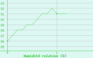 Courbe de l'humidit relative pour Arquettes-en-Val (11)