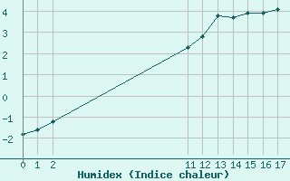 Courbe de l'humidex pour Bouligny (55)