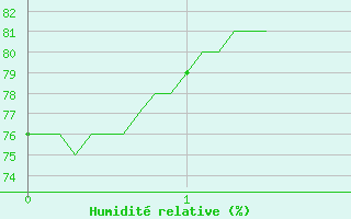 Courbe de l'humidit relative pour Cholet (49)