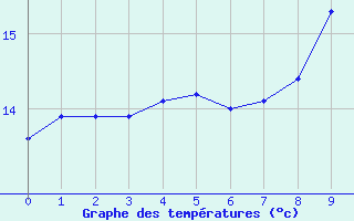 Courbe de tempratures pour Pic du Soum Couy - Nivose (64)