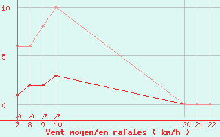 Courbe de la force du vent pour Doissat (24)