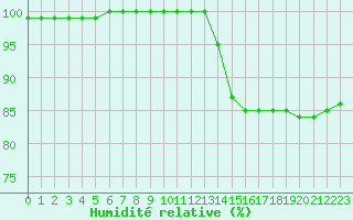 Courbe de l'humidit relative pour Biache-Saint-Vaast (62)