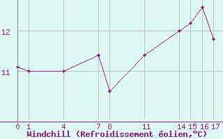 Courbe du refroidissement olien pour Guidel (56)