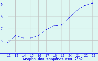 Courbe de tempratures pour Rmering-ls-Puttelange (57)