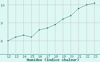 Courbe de l'humidex pour Connerr (72)