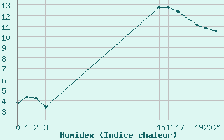 Courbe de l'humidex pour Variscourt (02)