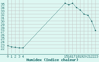 Courbe de l'humidex pour Boulaide (Lux)