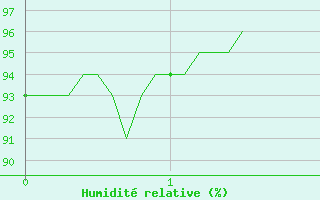 Courbe de l'humidit relative pour Chlons-en-Champagne (51)