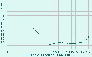 Courbe de l'humidex pour Saint-Jean-de-Liversay (17)