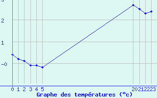 Courbe de tempratures pour Rochegude (26)