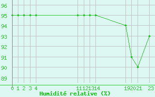 Courbe de l'humidit relative pour Manlleu (Esp)