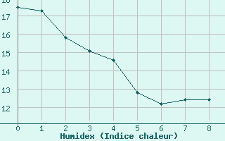 Courbe de l'humidex pour Montroy (17)