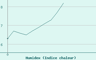 Courbe de l'humidex pour La Motte du Caire (04)