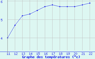 Courbe de tempratures pour Thnes (74)