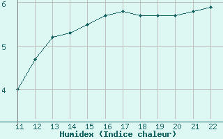 Courbe de l'humidex pour Thnes (74)