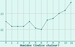 Courbe de l'humidex pour Bourg-Saint-Andol (07)