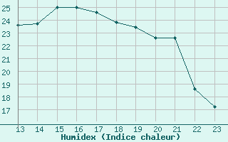 Courbe de l'humidex pour Turretot (76)