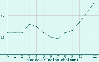 Courbe de l'humidex pour Muirancourt (60)